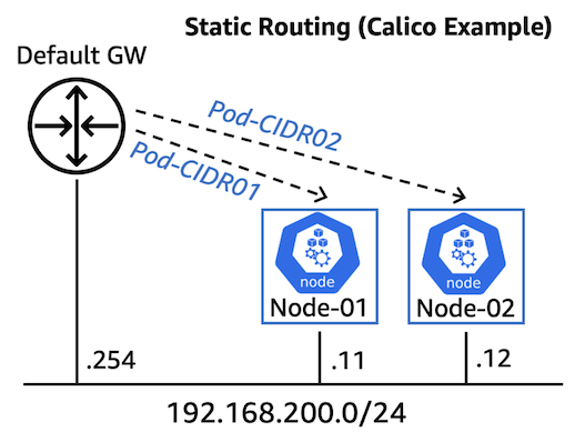 Static routing for EKS Hybrid Nodes (Calico example)