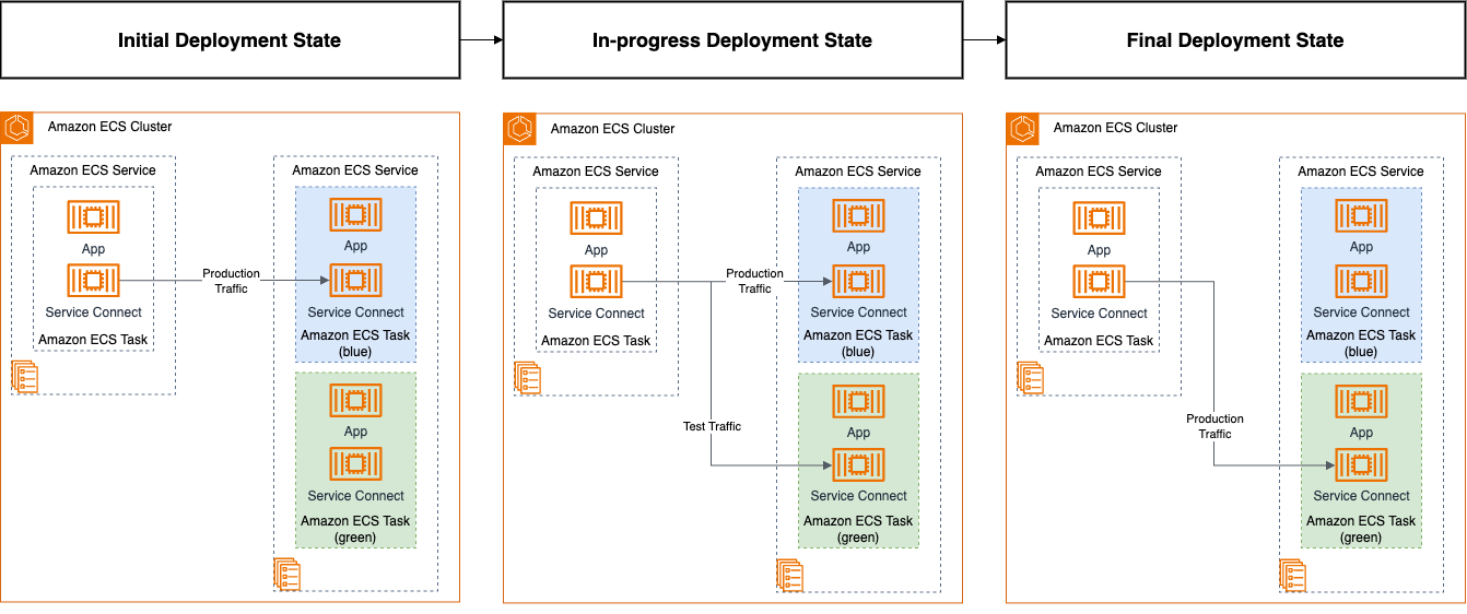 Amazon ECS Service states for the blue/green deployment workflow