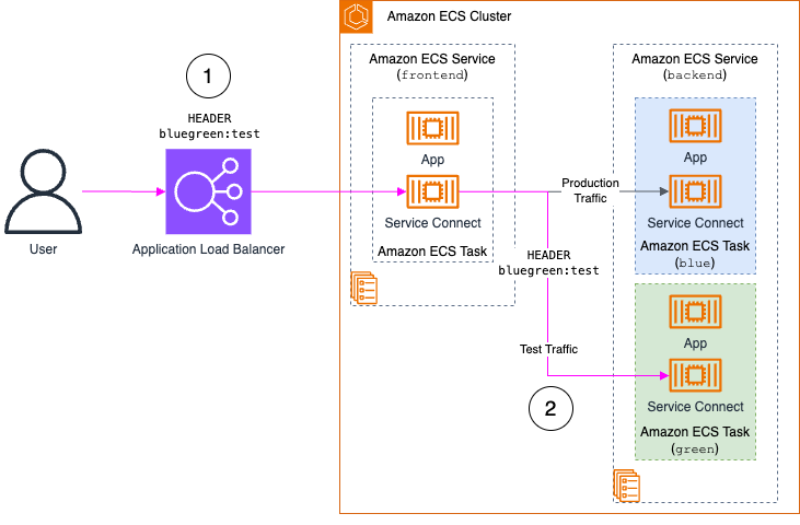 Header-based testing through ALB workflow