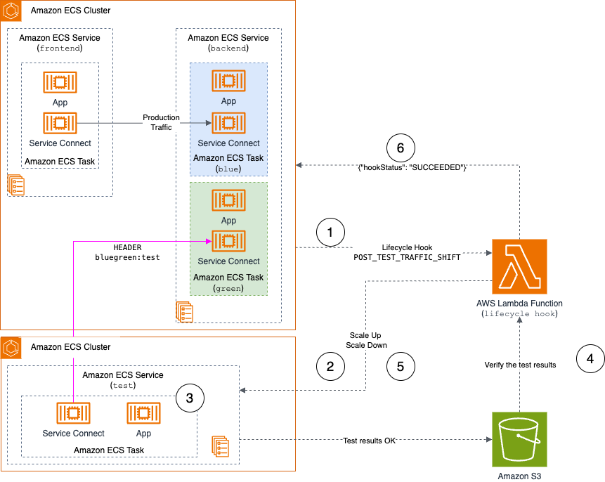 Dedicated test service implementation workflow