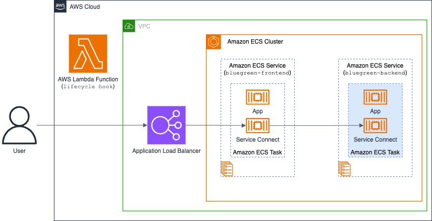 Initial state before deploying green version of the application