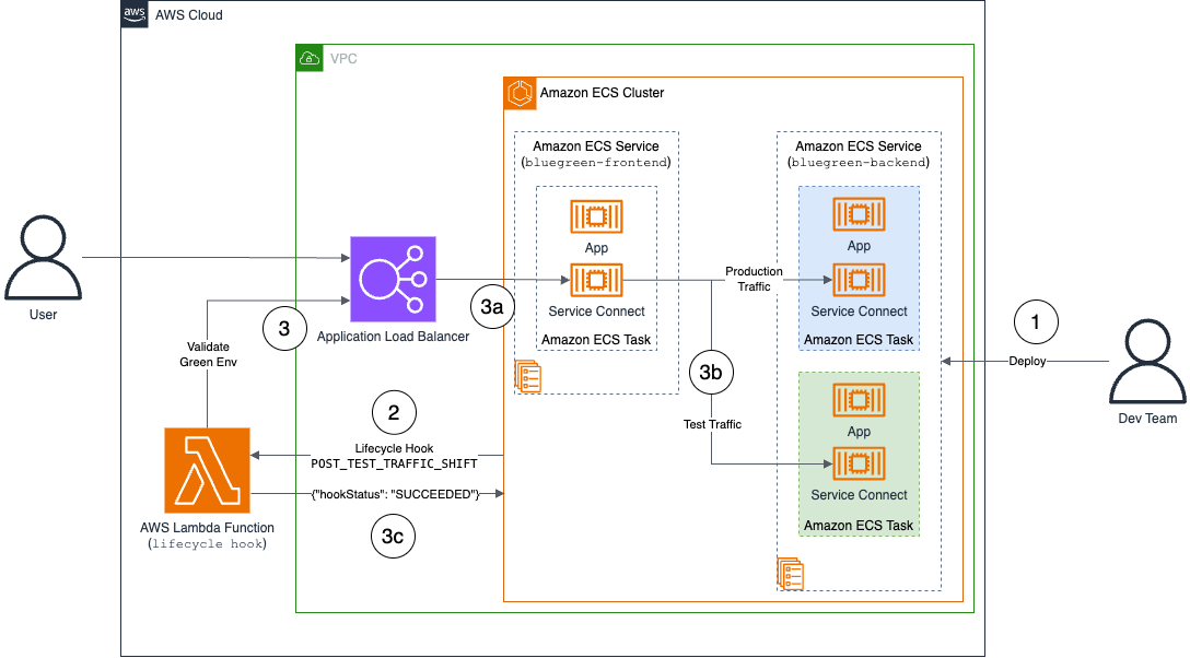ECS Service Connect Blue/Green deployment steps