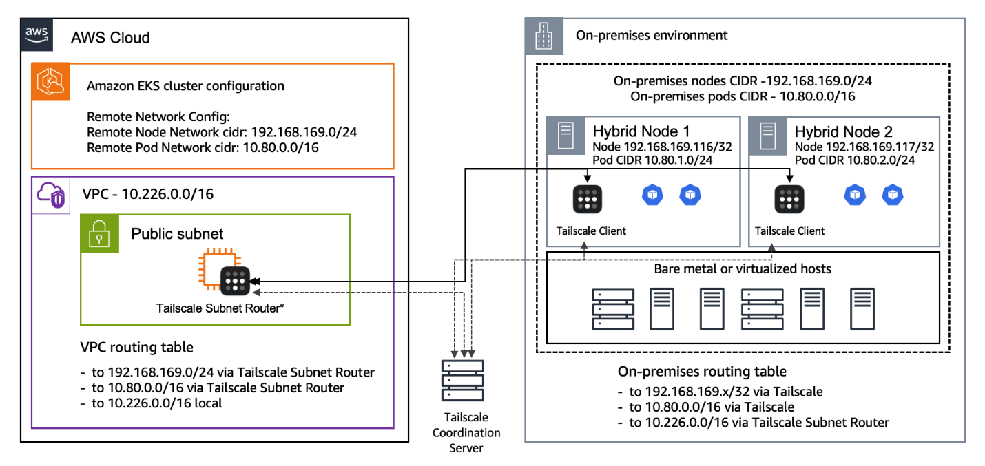 EKS Hybrid Nodes/Tailscale architectural reference
