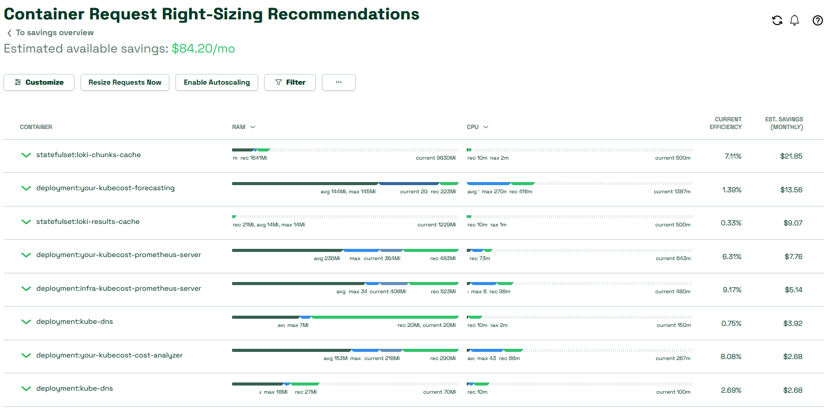Container Request Right-Sizing Recommendations. Showing efficiency, estimate of monthly savings/recommendation acceptance.