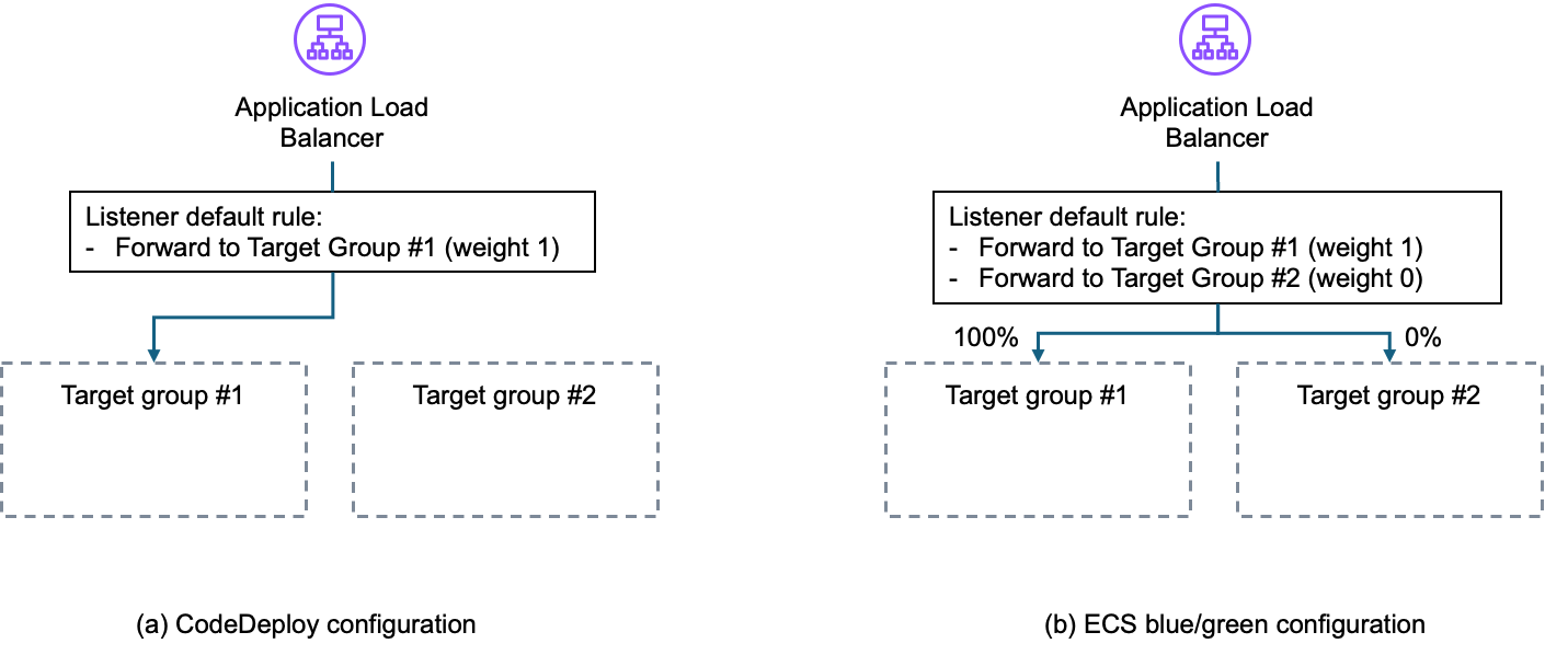図1：Application Load Balancerの初期設定
