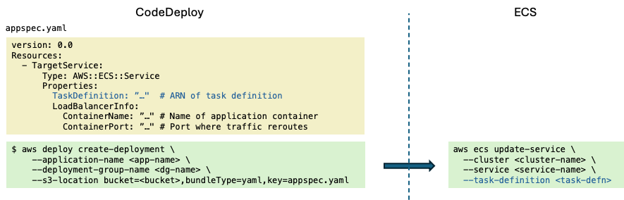 図2：サービスリビジョンのデプロイ