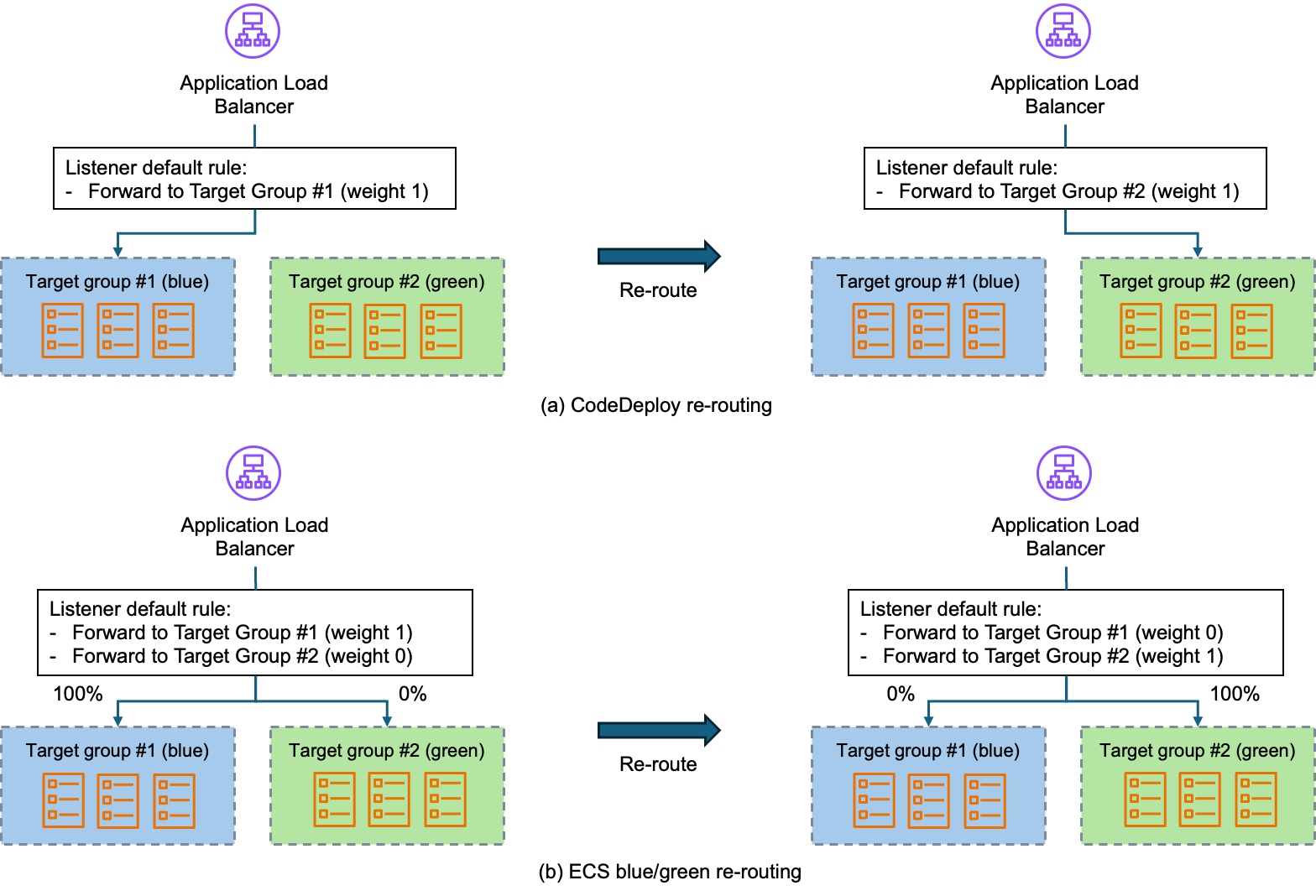 図3：トラフィックの再ルーティング