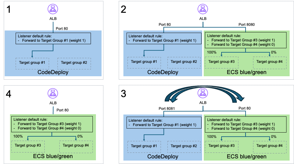 図4：オプション2 – 新しいサービスと既存のロードバランサー