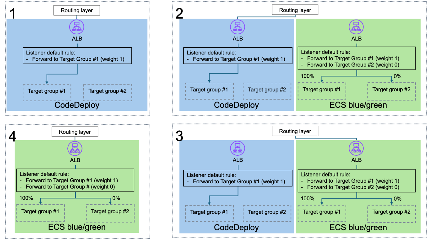 図5：オプション3 – 新しいサービスと新しいロードバランサー