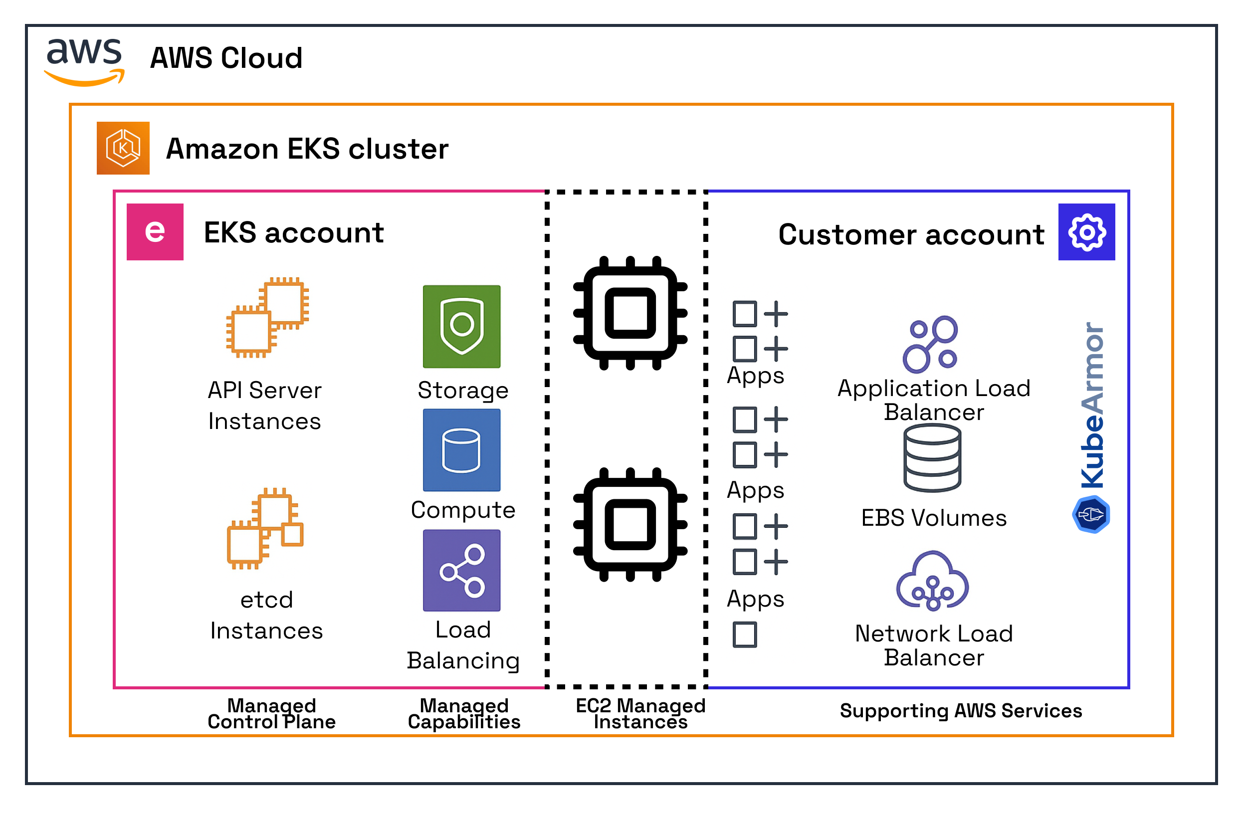 Shared responsibility in Amazon EKS: AWS manages the control plane and core capabilities, while customers manage workloads, AWS services, and runtime protection with KubeArmor.