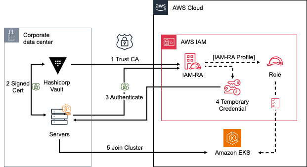 An architecture diagram showing how Hashicorp Vault, AWS IAM Roles Anywhere, and Amazon EKS interact