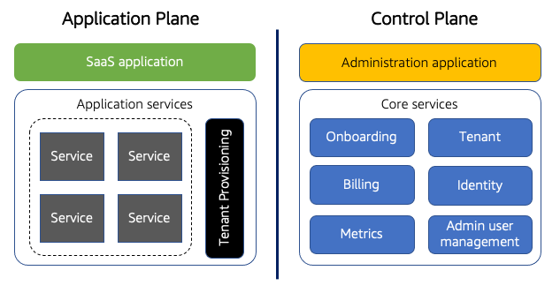 Diagram showing Application and Control plane and the services they provide. Application is responsible for tenant provisioning while Control Plane handles onboarding, billing, metrics, and management.