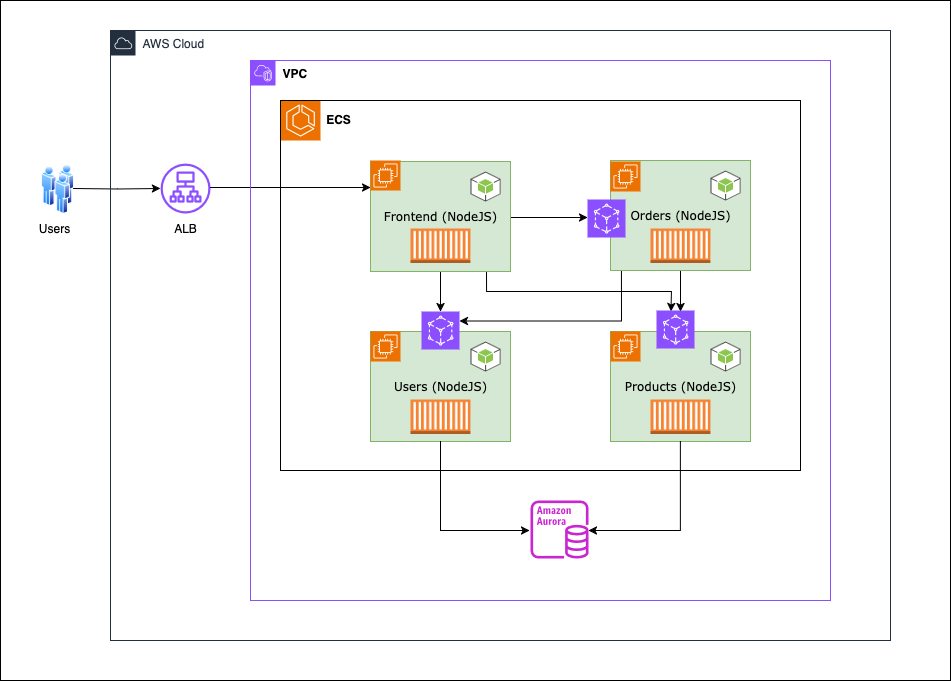 Architecture diagram of sample application with AWS App Mesh