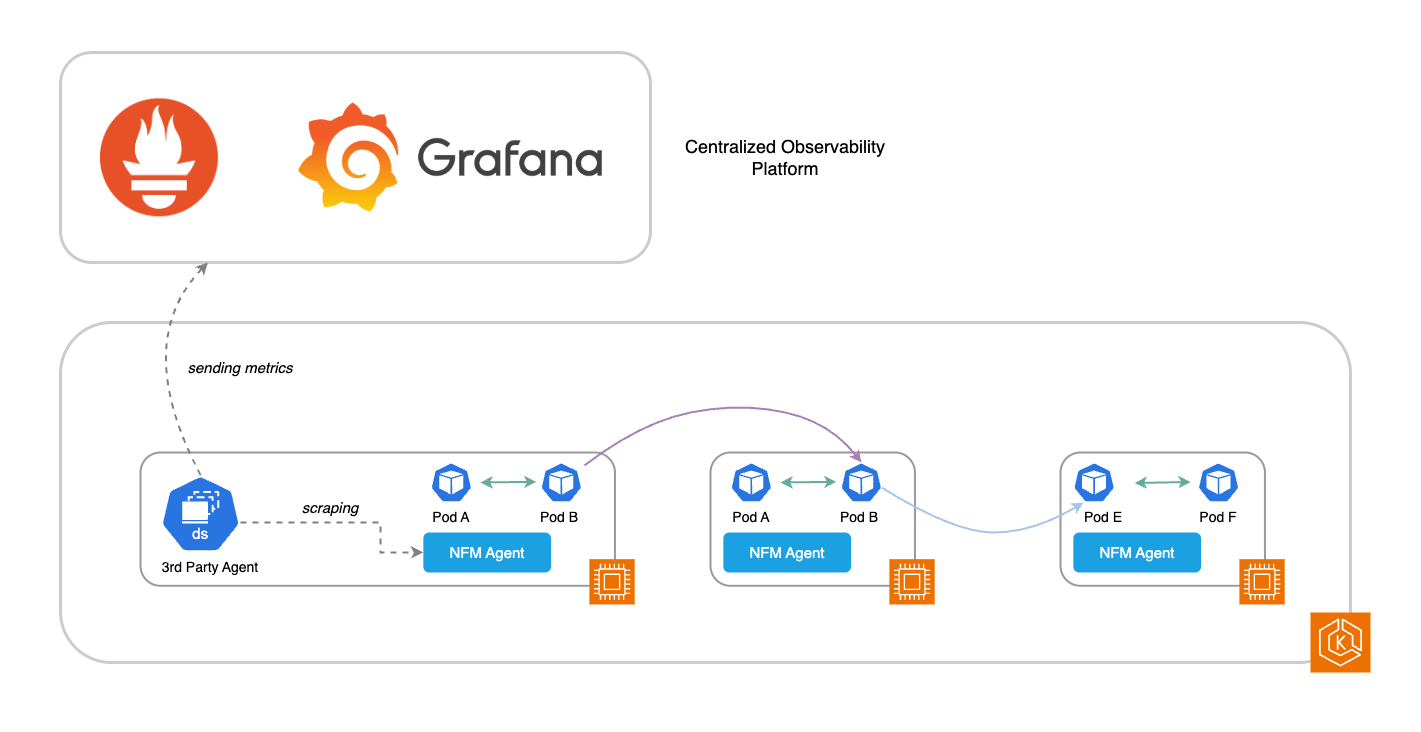 Figure 1: High-level overview of network performance monitoring in Amazon EKS