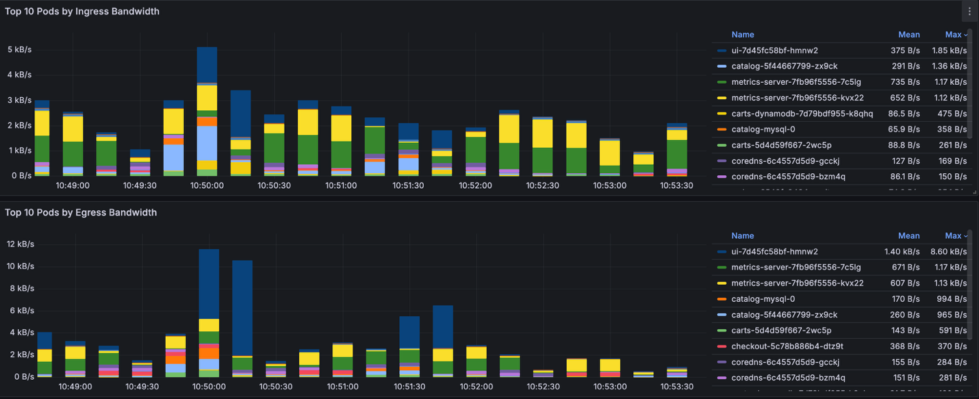 Grafana board showing network activity of top 10 pods.