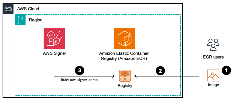 Flow of image signature with ECR managed signing