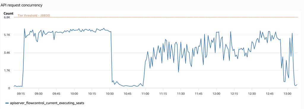 Figure 1 - API request concurrency
