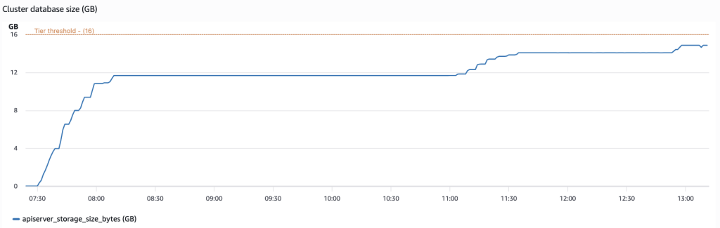 Figure 3 - Cluster database size