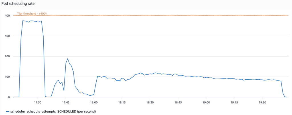 Figure 2 - Pod scheduling rate