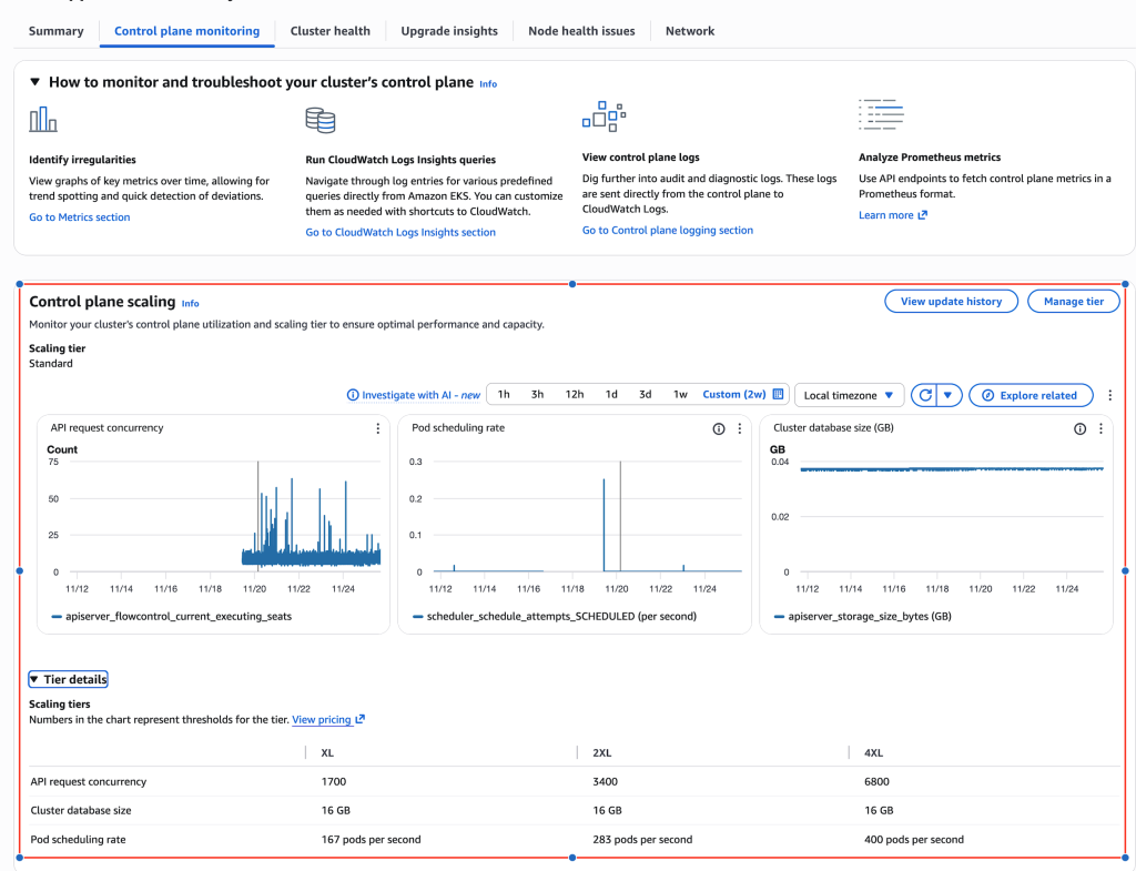 Monitoring control plane scaling tier utilization