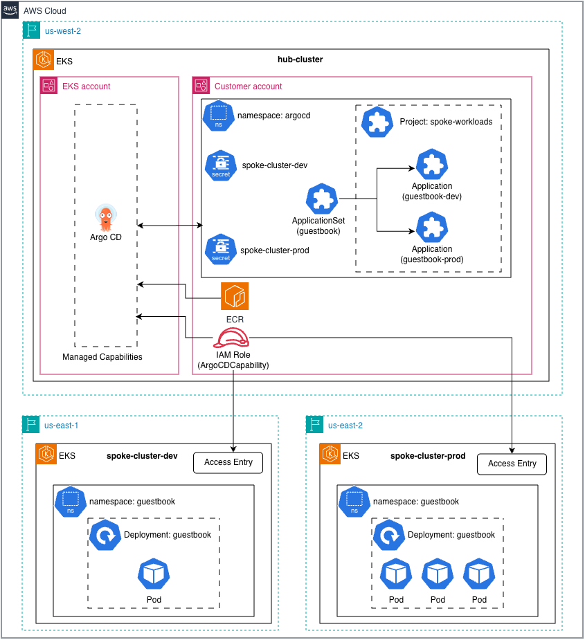 “Figure 1: Sample topology of hub-and-spoke model for Argo CD Capability”