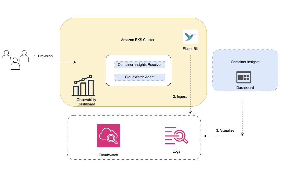 Figure1:&nbsp; Architecture showing enhanced monitoring with CloudWatch Observability Operator for EKS clusters