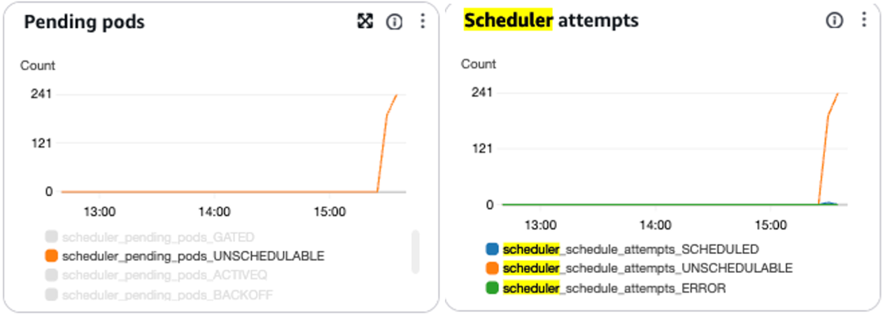 Figure 7: Charts displaying scheduler metrics for scheduling attempts and pending pods in CloudWatch