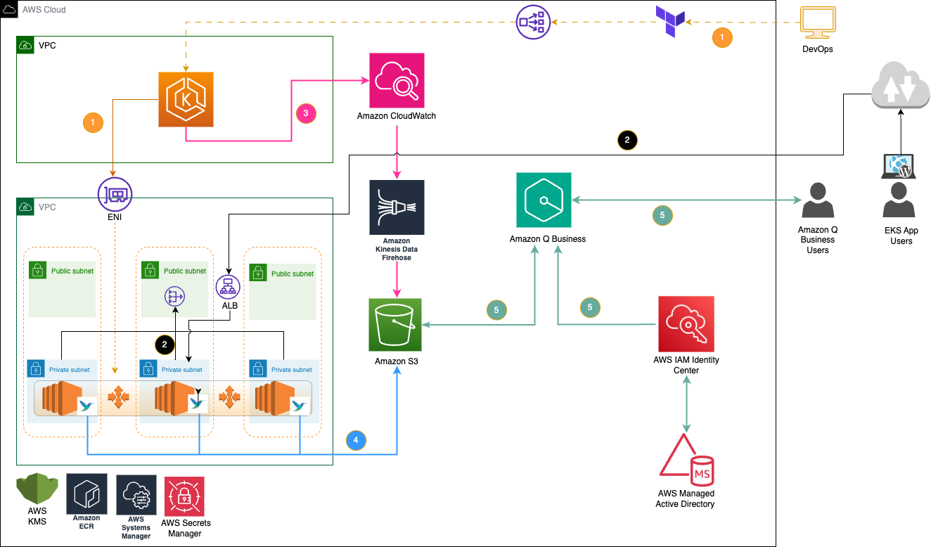 Figure 1: Solution architecture diagram