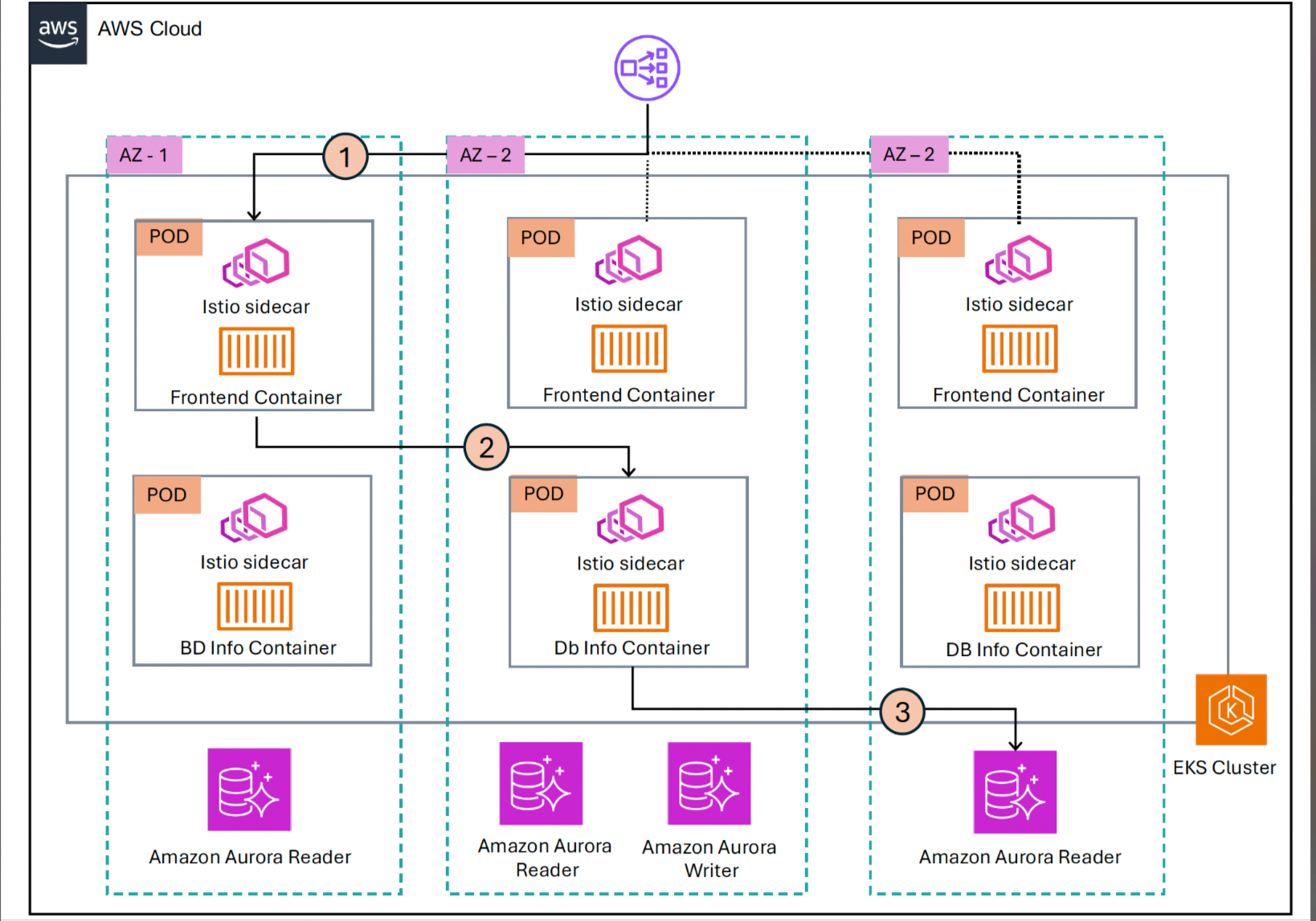 Figure 1: End-to-end AZ impairment recovery architecture