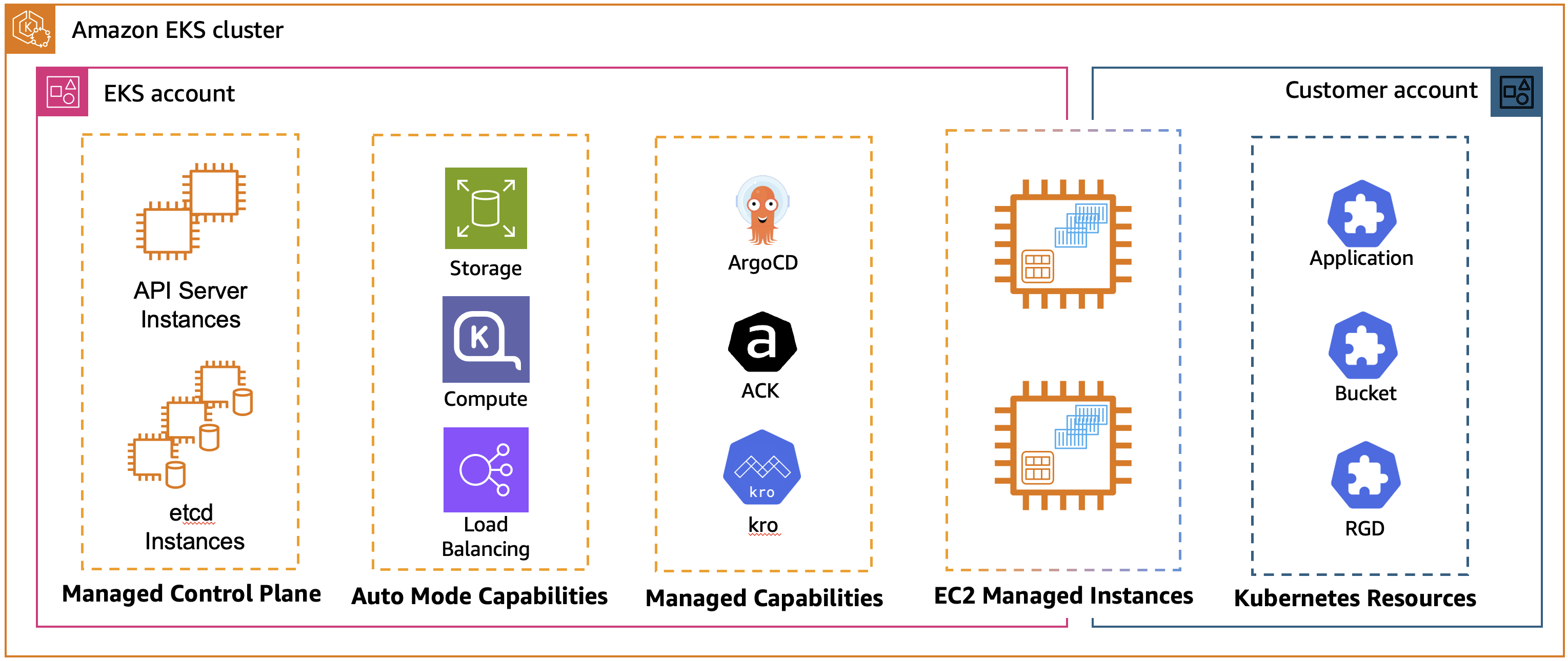 Figure 2: EKS Managed Capabilities with Amazon EKS Auto Mode cluster