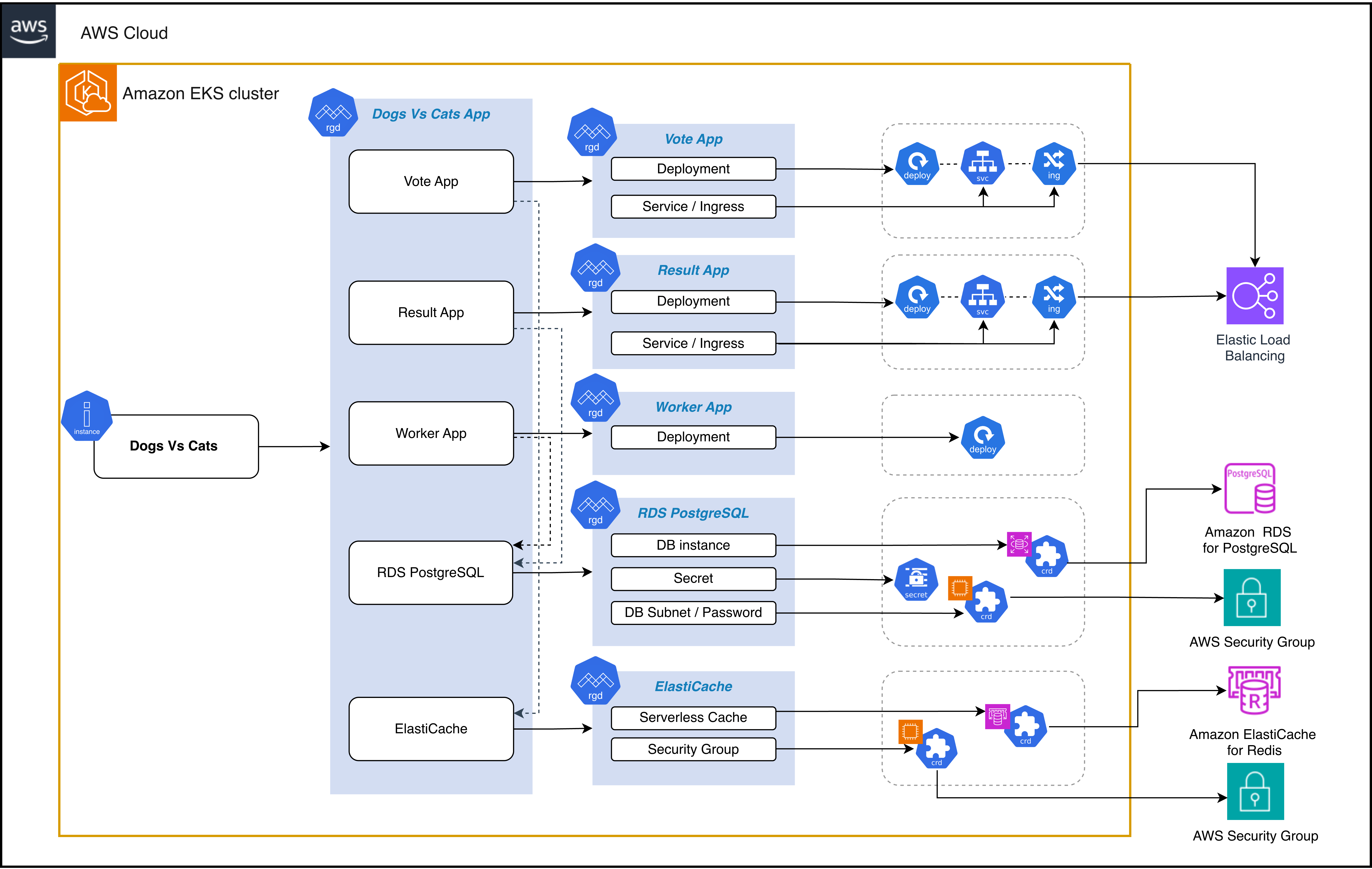 Figure 3: DogsvsCats application architecture and components
