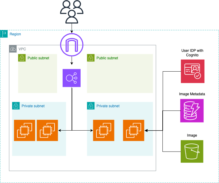 Figure 1: This is a sample existing application which is deployed with Load Balancer and using EC2 Machine deployed in the private subnet with Authentication done with Cognito and Blob data stored in S3 and metadata stored in DynamoDB