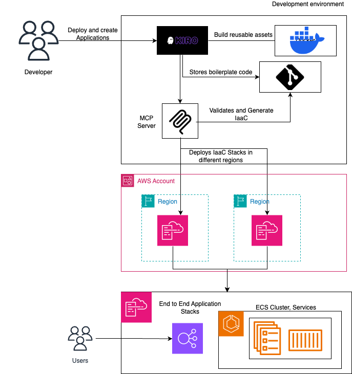 Figure 3: This is the target architecture involving the integration of the infrastructure stack and kiro