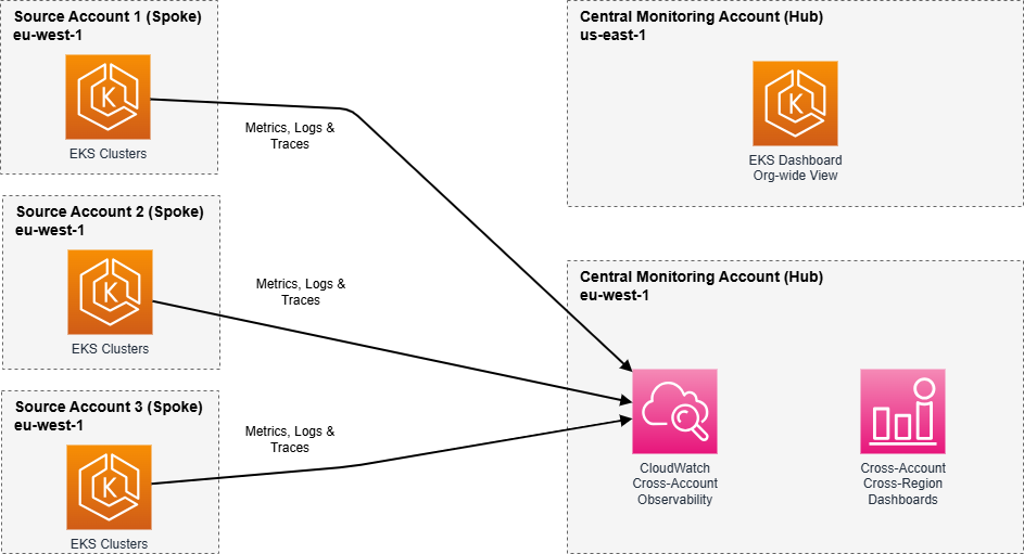 rchitecture diagram showing a hub-and-spoke monitoring pattern for multi-account Amazon EKS observability. A central monitoring account (hub) receives telemetry data from multiple source accounts (spokes) across AWS Regions. Arrows indicate the flow of metrics, logs, and traces from source accounts running Amazon EKS clusters to the centralized monitoring account using Amazon CloudWatch cross-account observability and cross-account cross-Region dashboards.