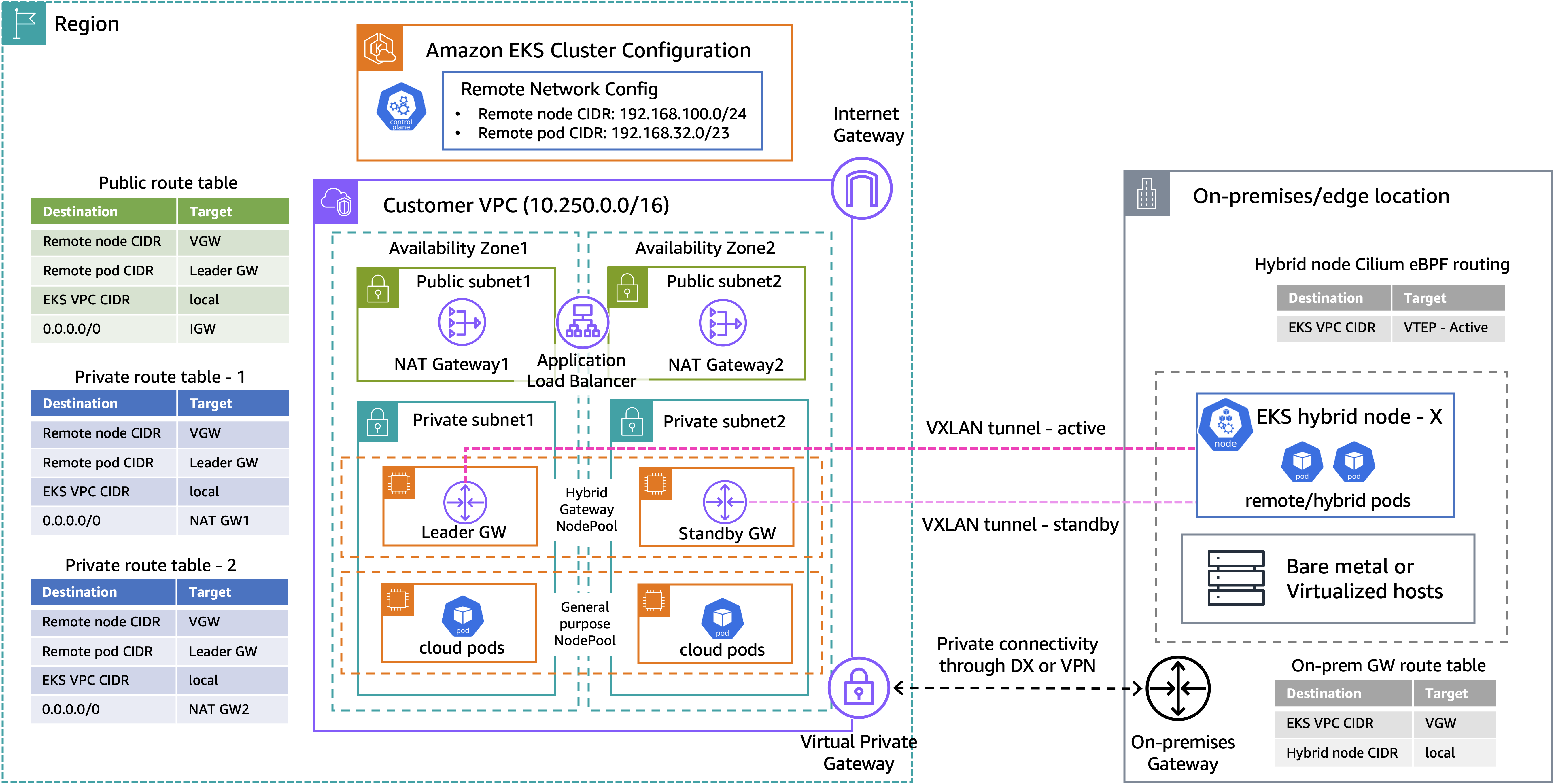 Figure 1: Amazon EKS Hybrid Nodes gateway networking architecture