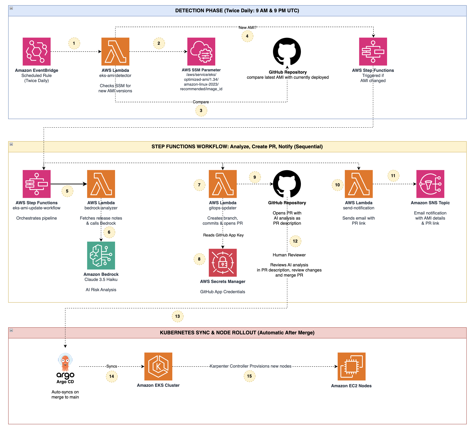 Automated AWS EKS AMI detection, analysis, and deployment workflow diagram showing three phases: scheduled detection via EventBridge and Lambda, AI-powered risk analysis with Amazon Bedrock and GitHub PR creation via Step Functions, and automatic Kubernetes node rollout using Argo CD and Karpenter.
