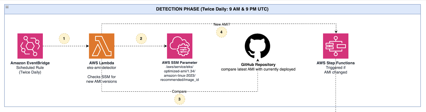 AWS EKS AMI detection phase workflow diagram showing a twice-daily scheduled pipeline using Amazon EventBridge, Lambda, SSM Parameter Store, and GitHub to detect new AMI versions and trigger Step Functions when changes are found.