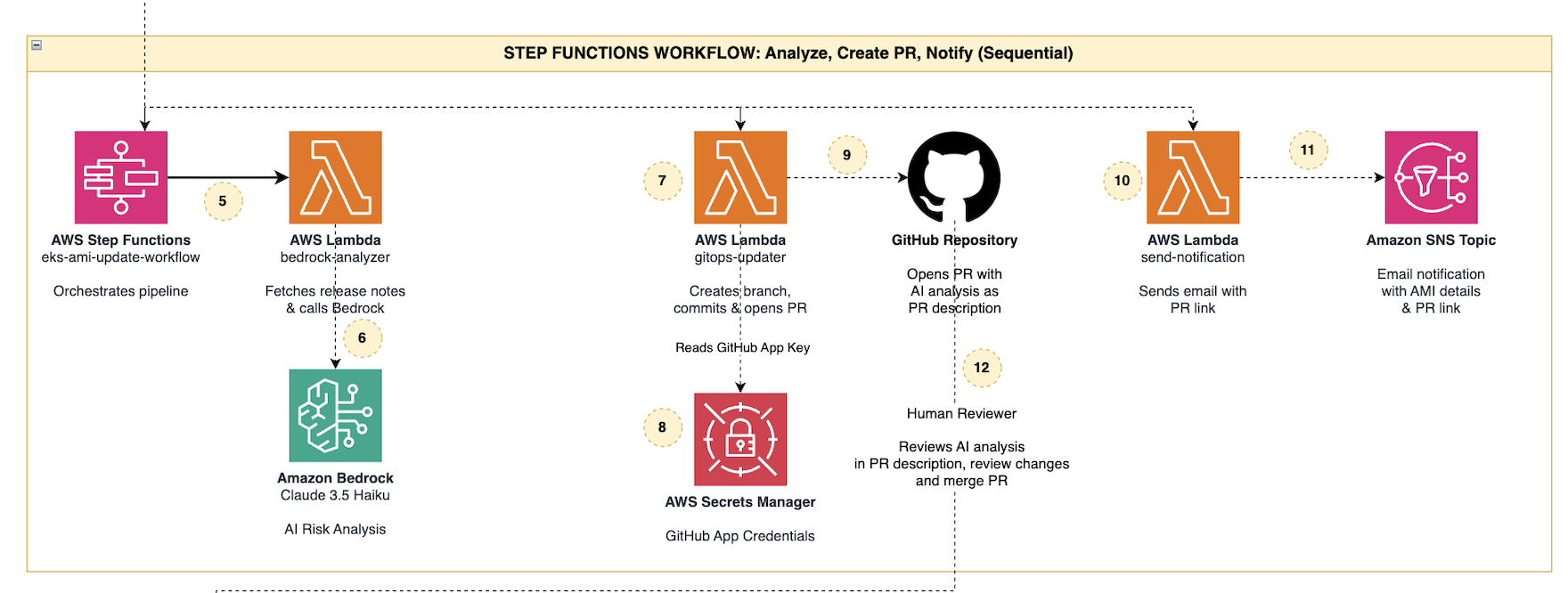 AWS Step Functions sequential workflow diagram showing AI-powered AMI risk analysis with Amazon Bedrock (Claude 3.5 Haiku), automated GitHub Pull Request creation via Lambda and Secrets Manager, SNS email notification, and a human reviewer merge gate.