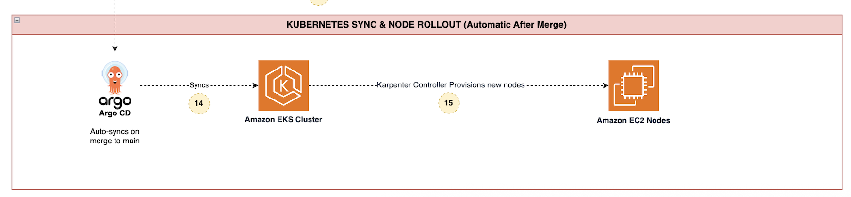 Kubernetes Sync and Node Rollout diagram showing automatic post-merge deployment where Argo CD auto-syncs changes to Amazon EKS Cluster and Karpenter Controller provisions new Amazon EC2 nodes with the updated AMI.