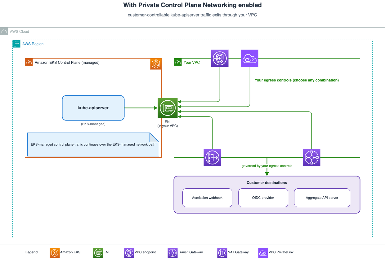 Diagram showing customer-controllable Kubernetes API Server egress routing through a VPC ENI while EKS-managed control plane traffic continues over the EKS-managed path