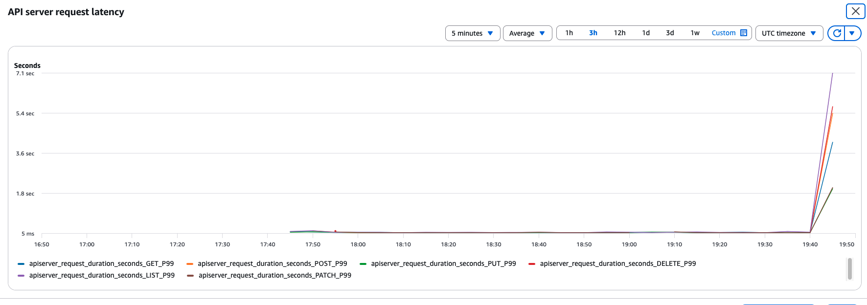 EKS console showing API server latency spike to multi-second range during load test